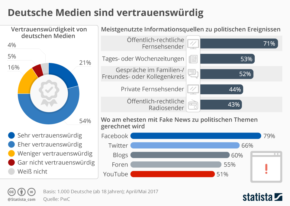 Infografik Deutsche Medien sind vertrauenswürdig Statista
