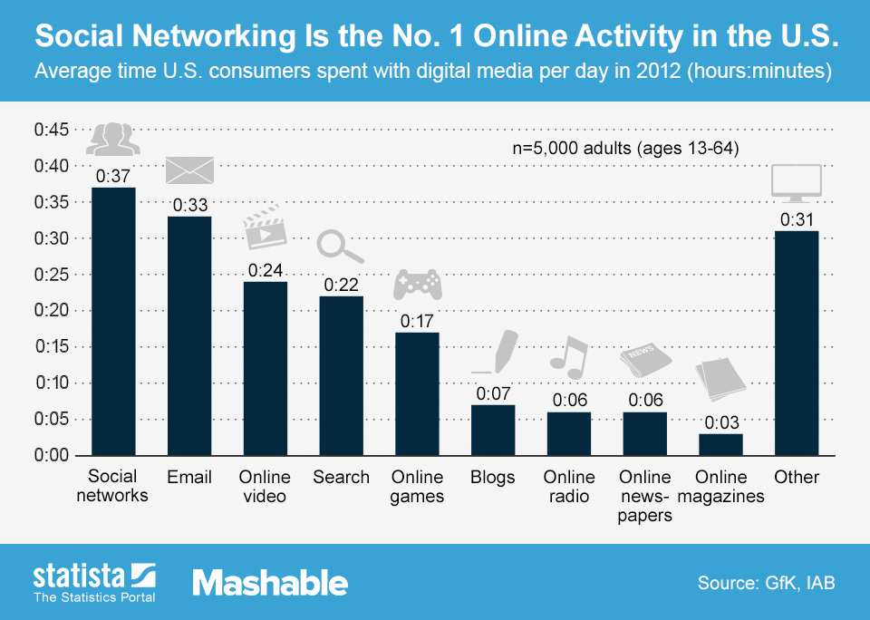 Global social media users by region 2022 Statista