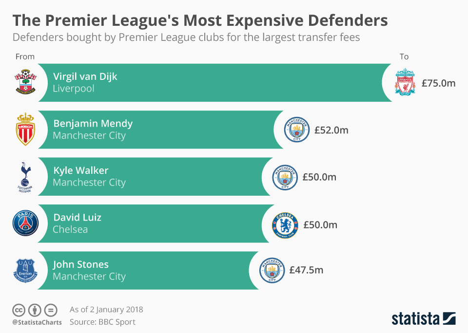 Chart The Premier League's Most Expensive Defenders Statista