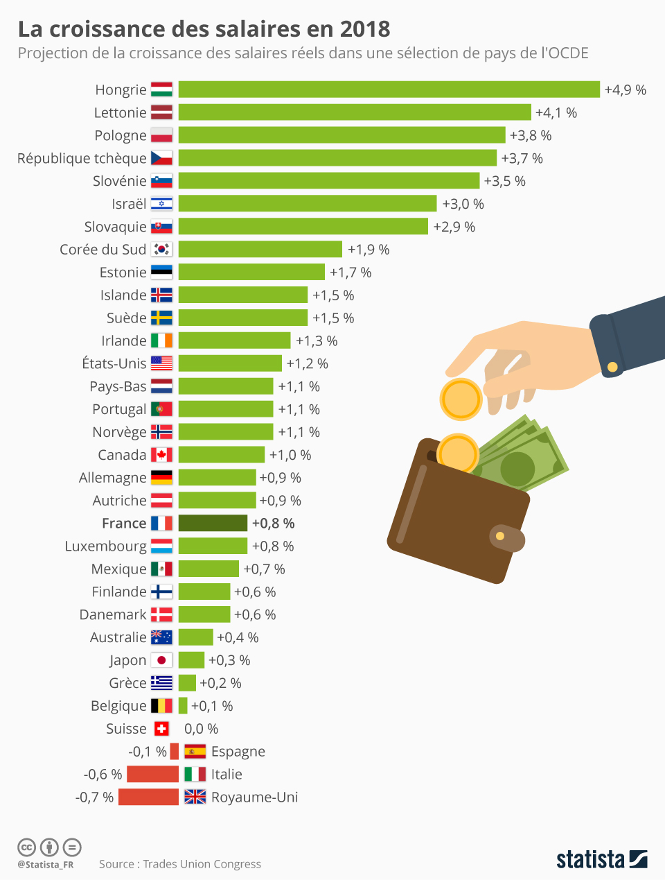Graphique La croissance des salaires en 2018 Statista