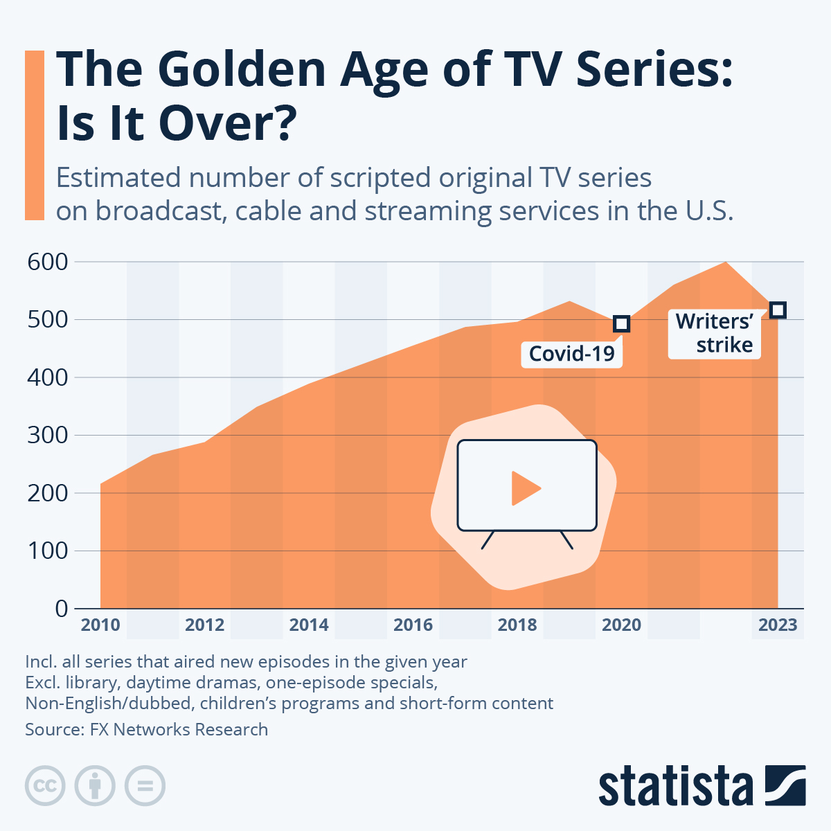 Chart The Golden Age of TV Series Is It Over? Statista