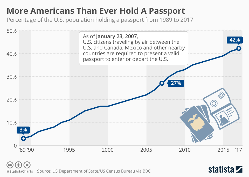 Chart More Americans Than Ever Hold A Passport Statista
