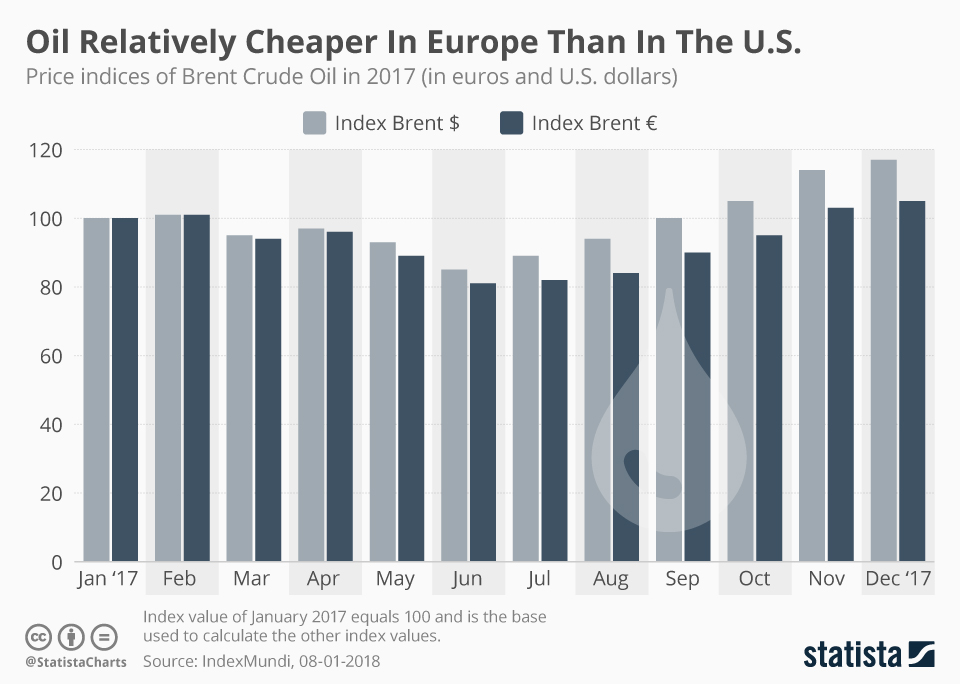 Chart Oil Relatively Cheaper In Europe Than In The U.S Statista