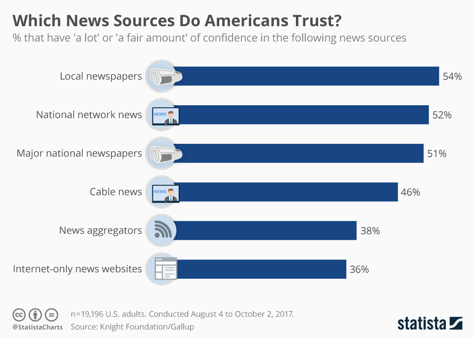 Chart Which News Sources Do Americans Trust? Statista