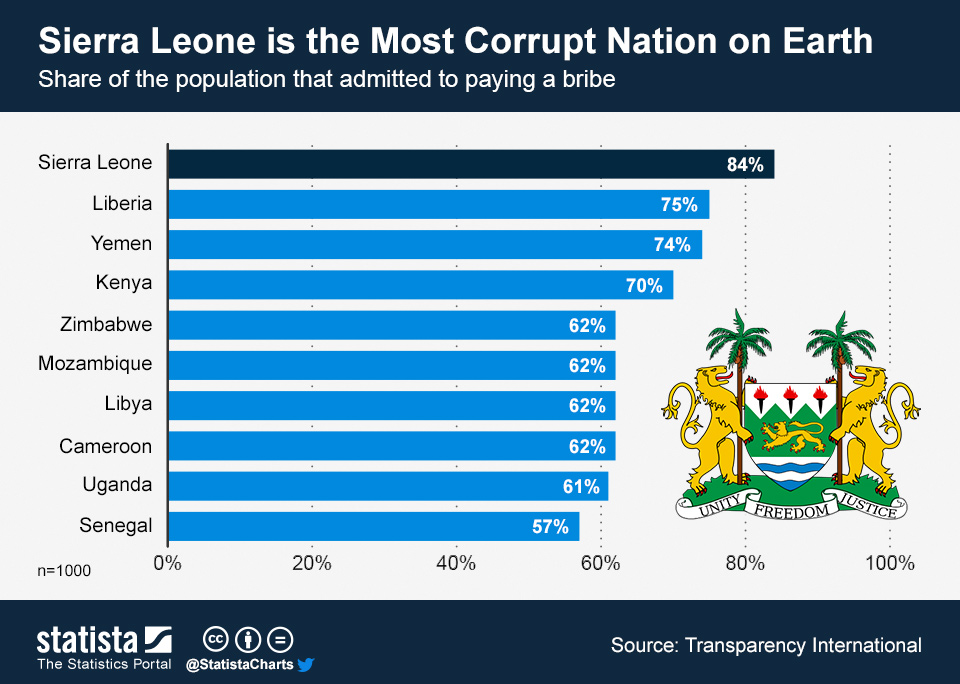 Chart Sierra Leone is the Most Corrupt Nation on Earth Statista