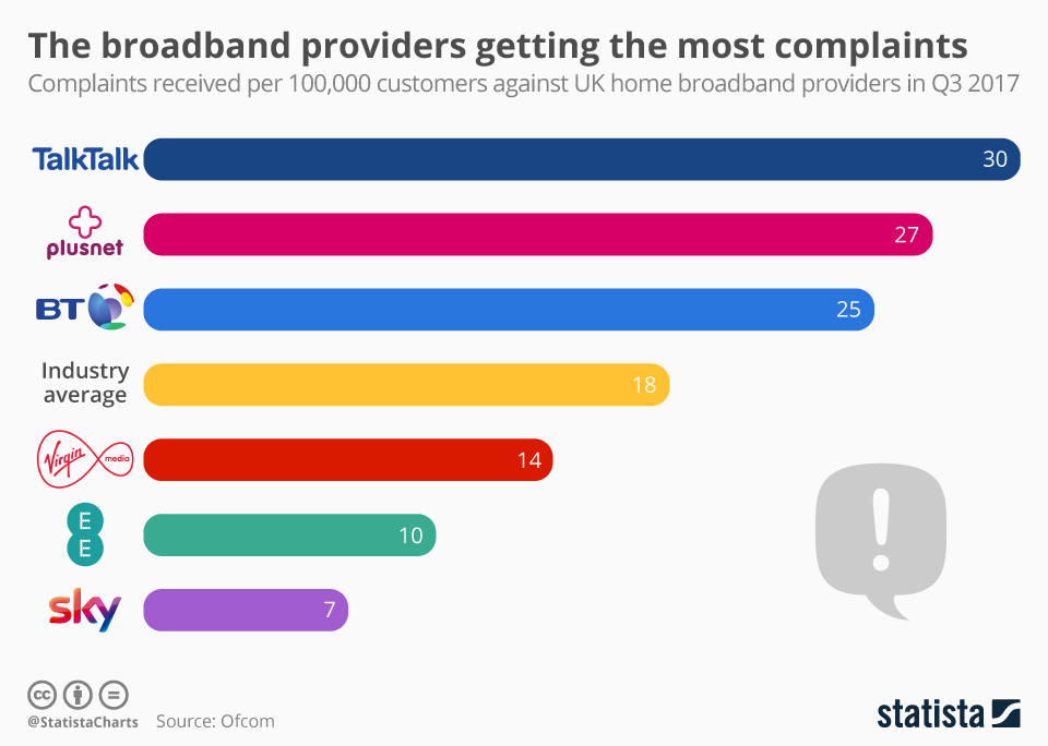 Chart The broadband providers getting the most complaints Statista