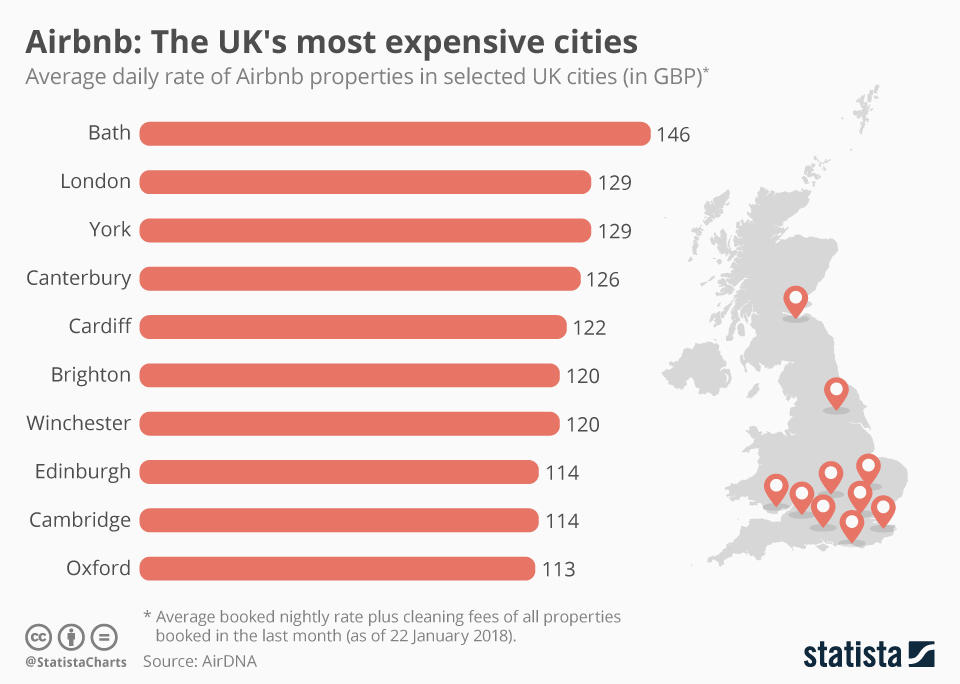 Chart Airbnb The UK's most expensive cities Statista