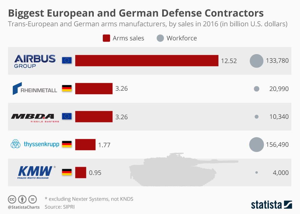 Chart Biggest European and German Defense Contractors Statista