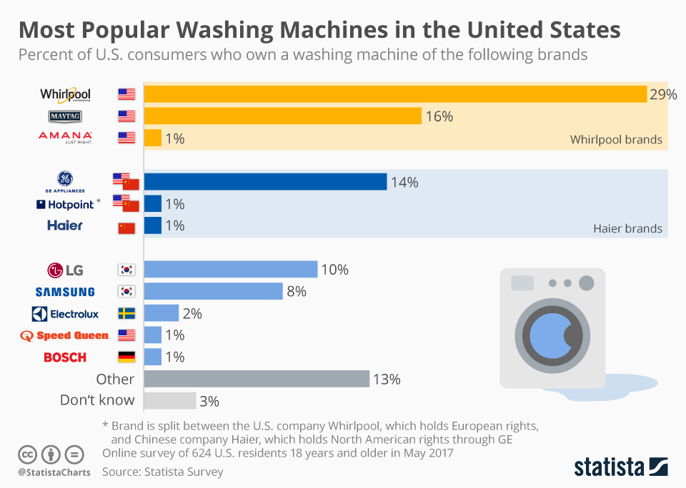 Chart Most Popular Washing Machines in the United States Statista