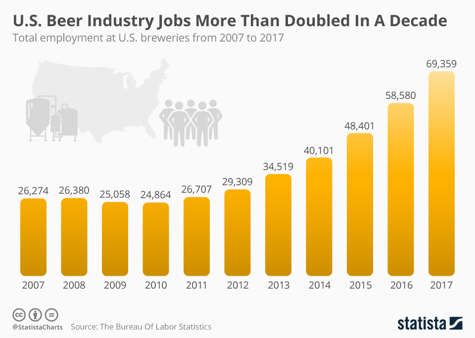 Chart U.S. Beer Industry Jobs More Than Doubled In A Decade Statista