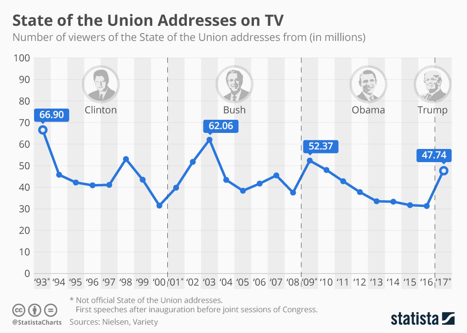 Chart TV Crowds Watching State of the Union Addresses Statista