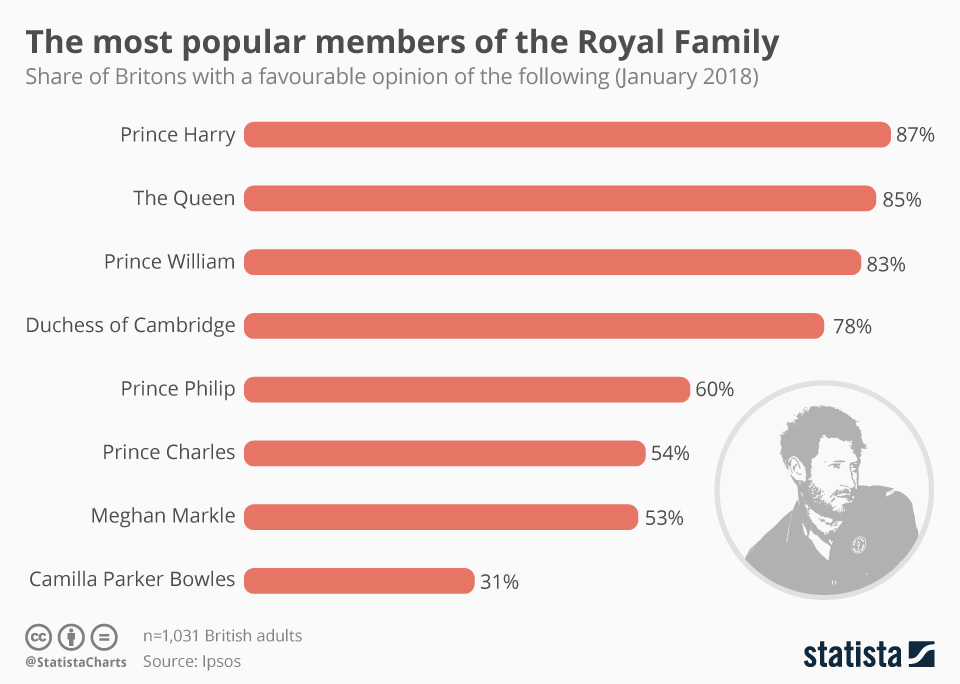 Chart The most popular members of the Royal Family Statista