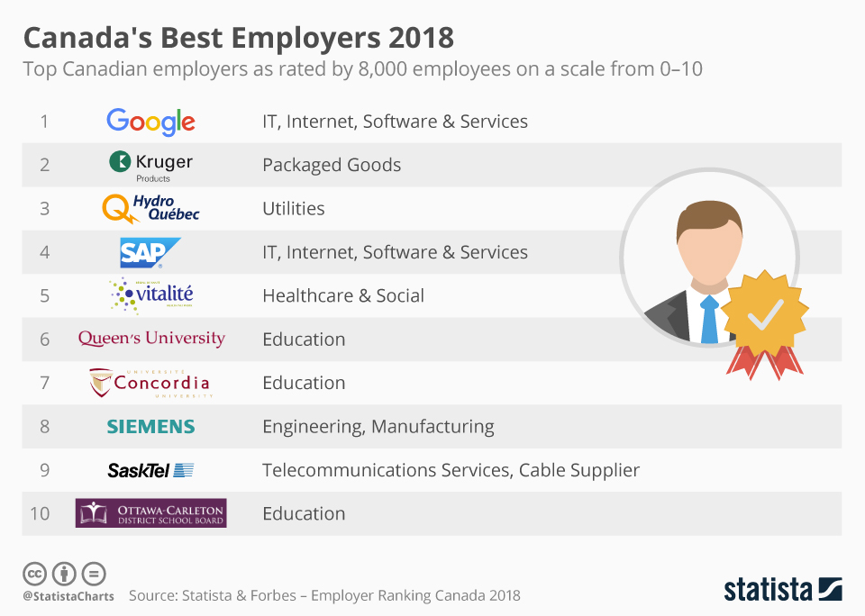 Chart Canada's Best Employers 2018 Statista