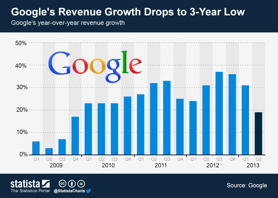 Chart Google's Revenue Growth Drops to 3Year Low Statista