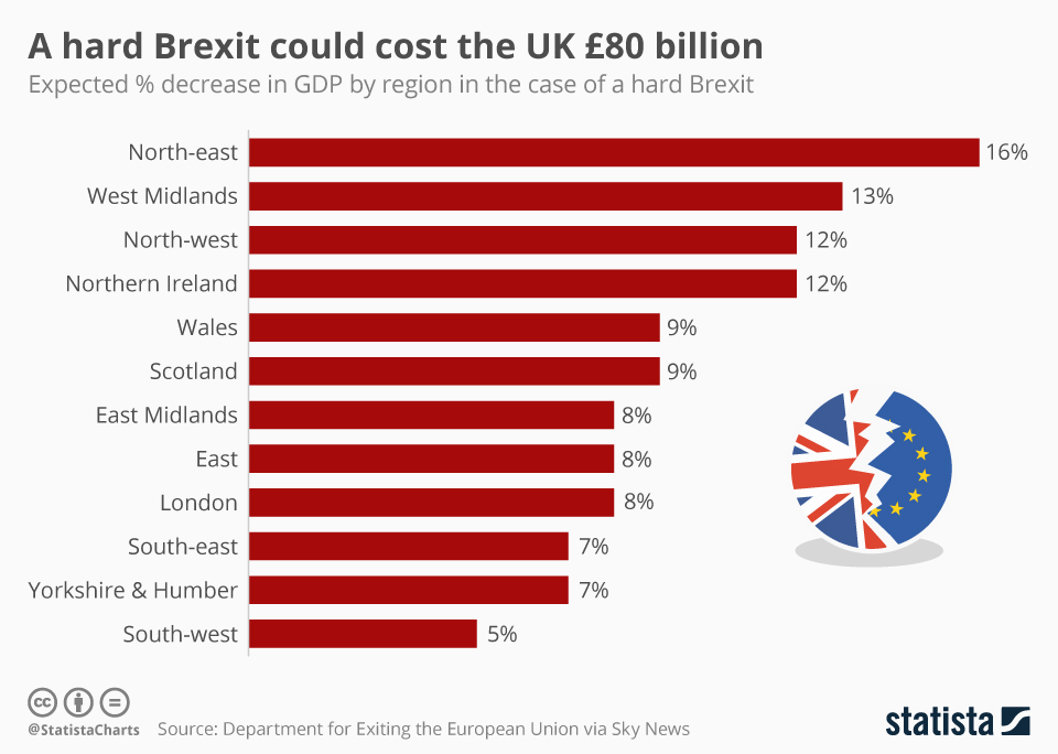 Chart A hard Brexit could cost the UK £80 billion Statista