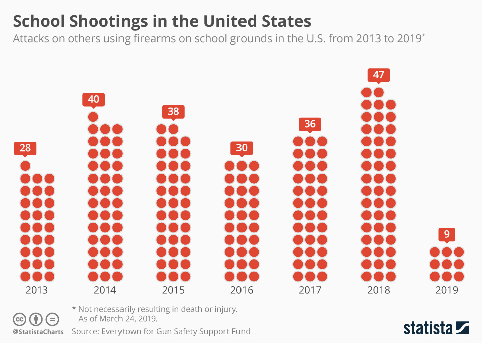 How Many School Shootings In 2018 In The World School Walls