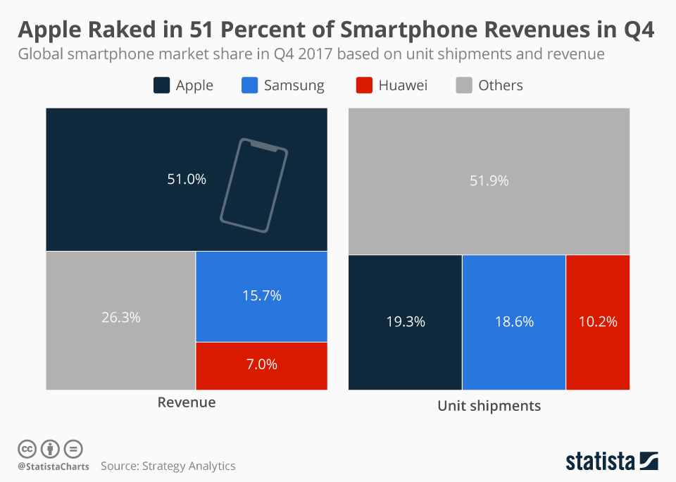 Chart Apple Raked in 51 Percent of Smartphone Revenues in Q4 Statista