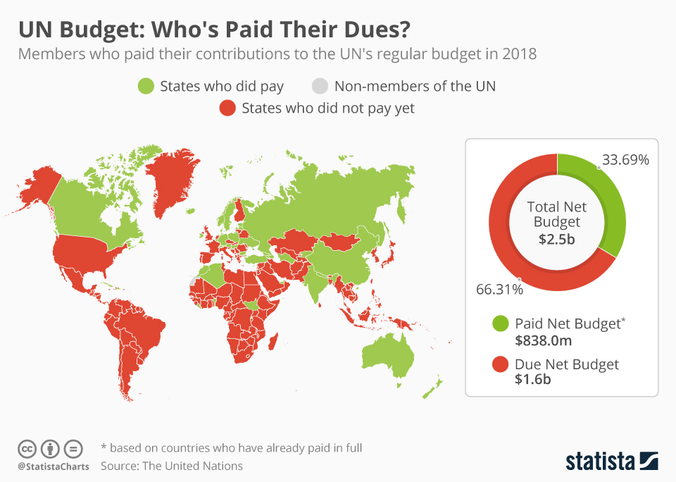 Chart UN Budget Who's Paid Their Dues? Statista