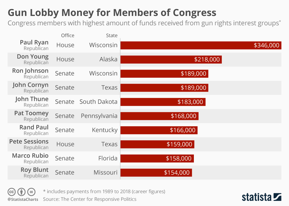 Chart Gun Rights Money for Members of Congress Statista