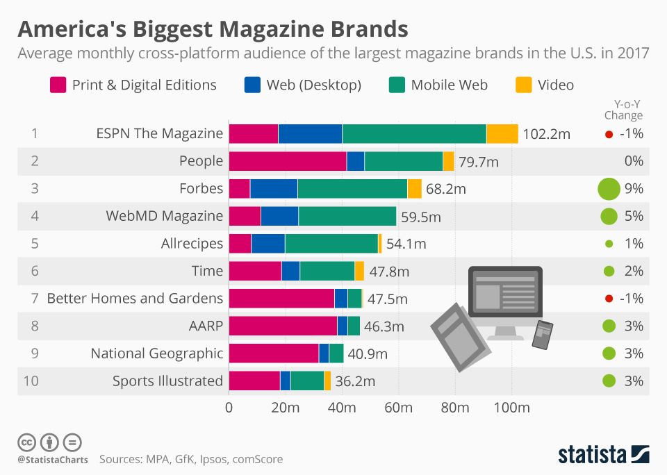 Chart America's Biggest Magazine Brands Statista