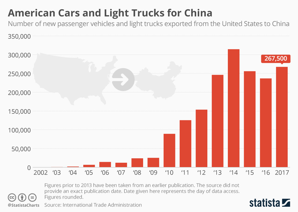Chart American Vehicles and Light Trucks for China Statista