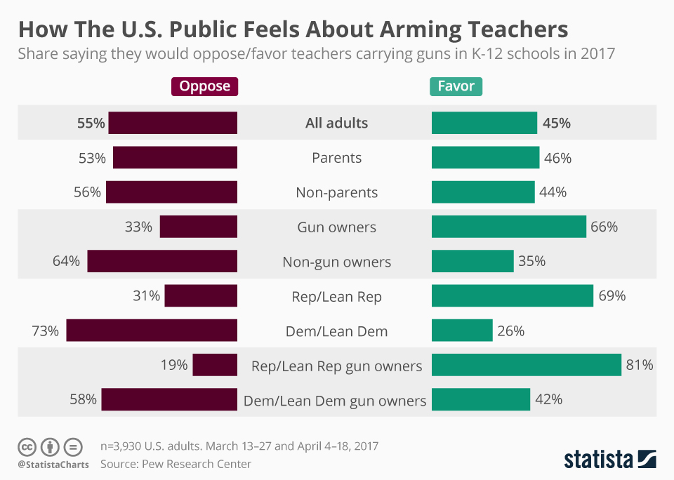 Chart How The U.S. Public Feels About Arming Teachers Statista
