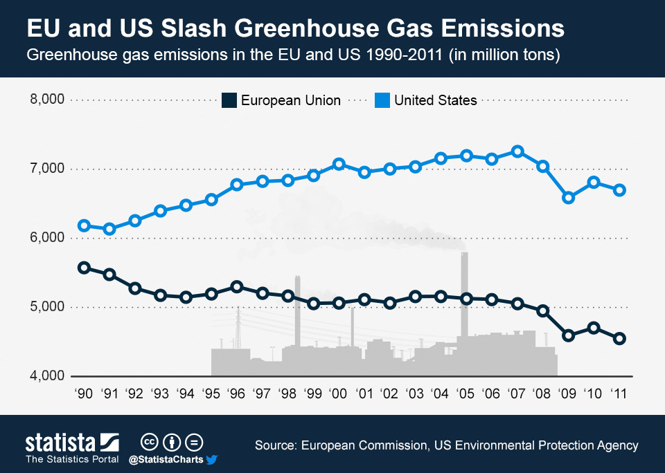 Chart EU and US Slash Greenhouse Gas Emissions Statista