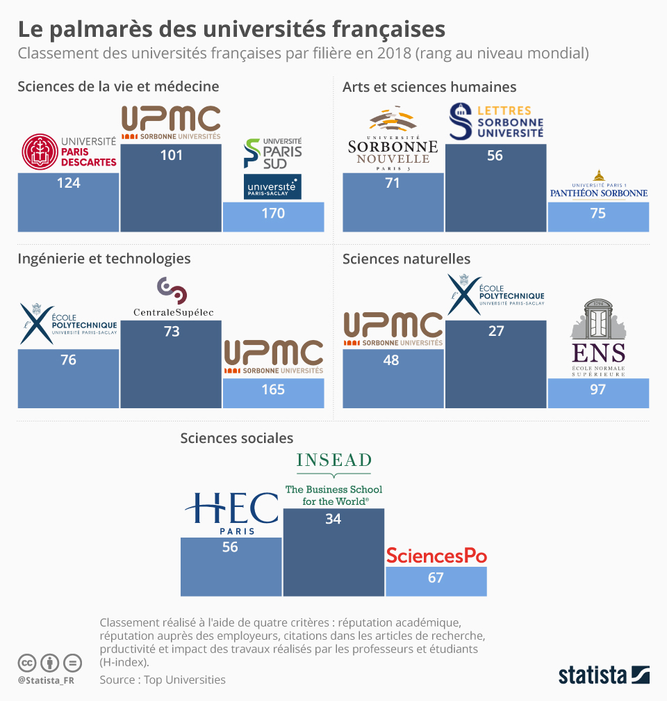 Graphique Le palmarès des universités françaises Statista