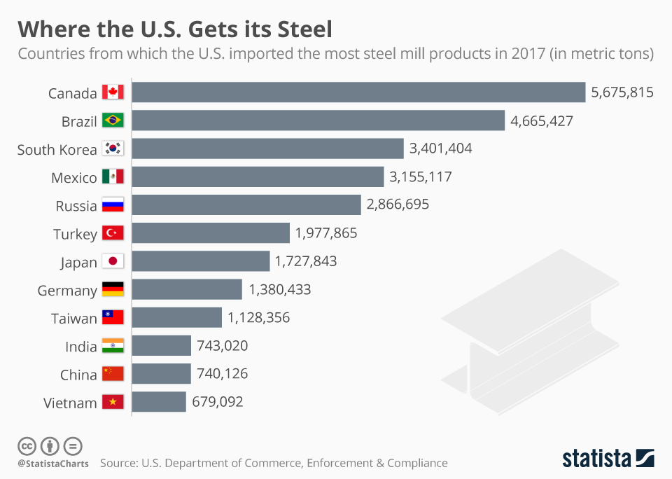 Chart Where the U.S. Gets its Steel Statista