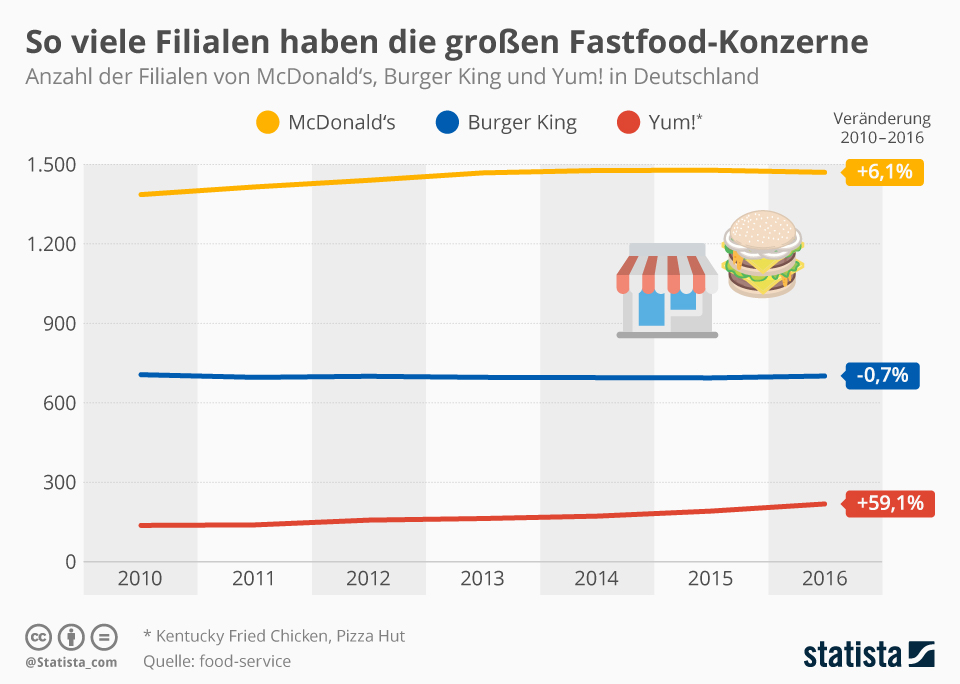 Infografik So viele Filialen haben die großen FastfoodKonzerne Statista
