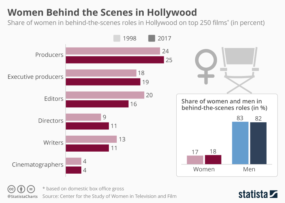 Chart Women Behind the Scenes in Hollywood Statista