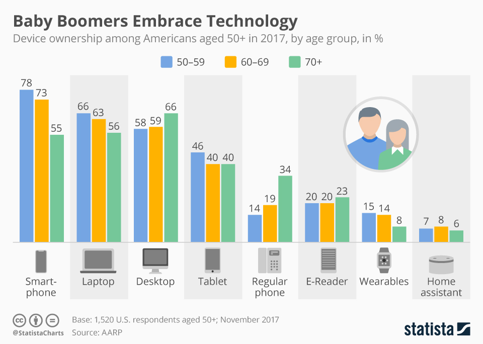 Chart Baby Boomers Embrace Technology Statista