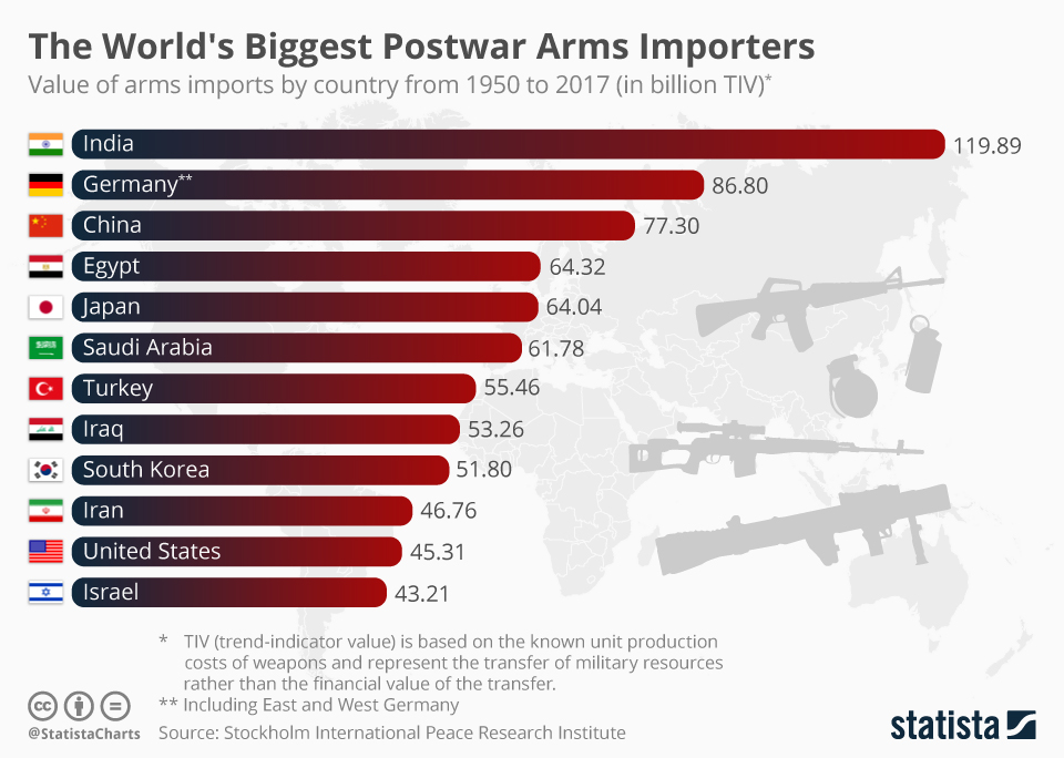 Chart The World's Biggest Postwar Arms Importers Statista
