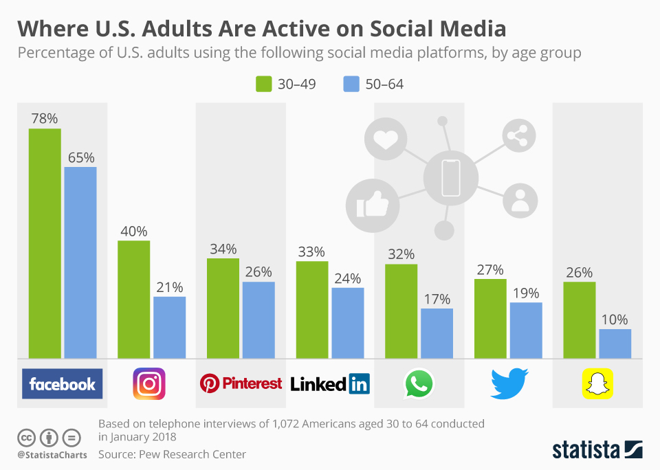 Chart Where U.S. Adults Are Active on Social Media Statista