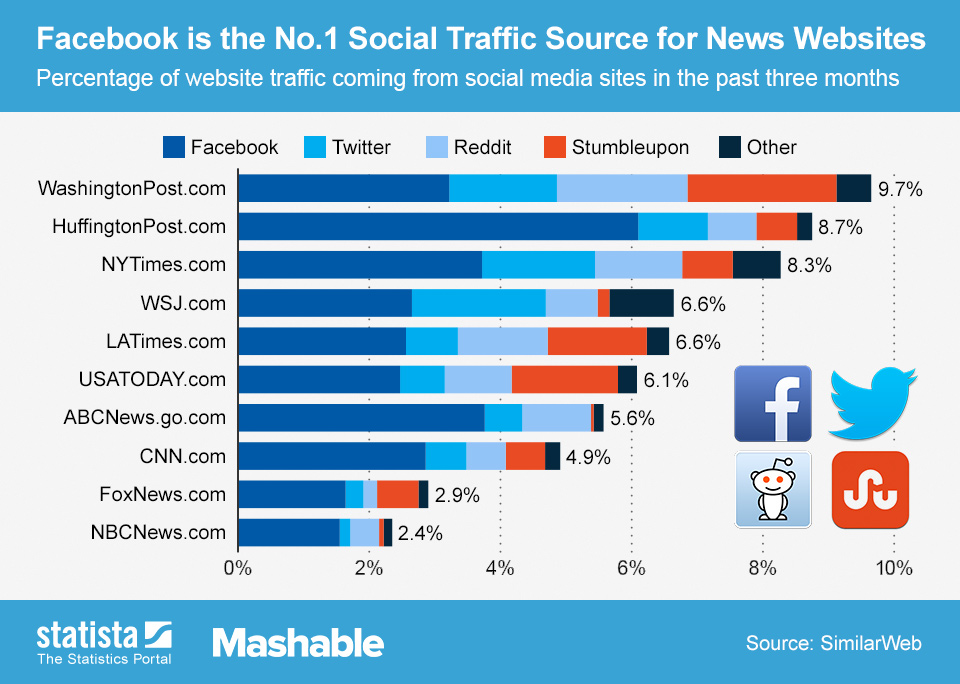 Chart Facebook is the No.1 Social Traffic Source for News sites