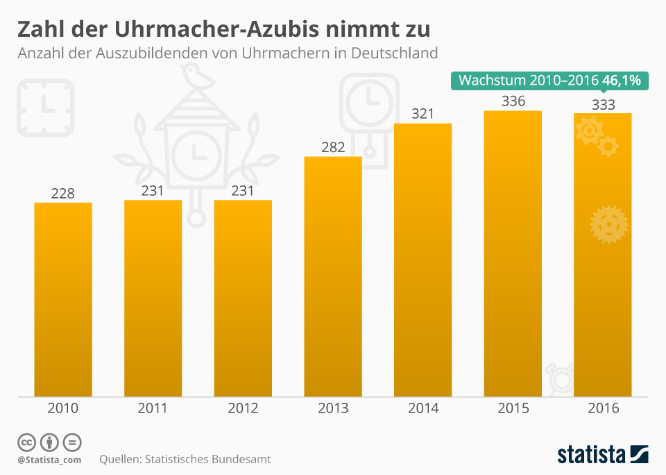 Infografik Zahl der UhrmacherAzubis nimmt zu Statista