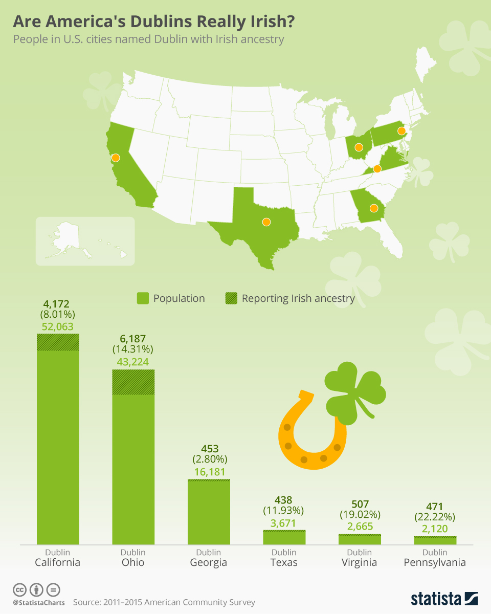Chart Are America's Dublins Really Irish? Statista