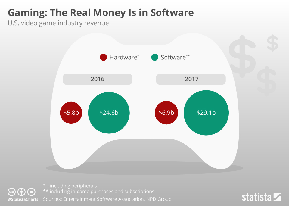 Chart Gaming The Real Money Is in Software Statista
