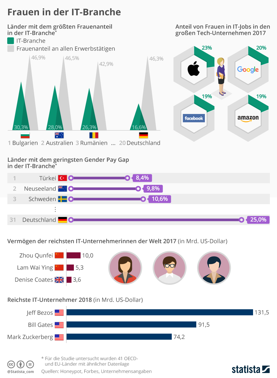 Towards Fairness Calculating The Peerigon Gender Pay Gap