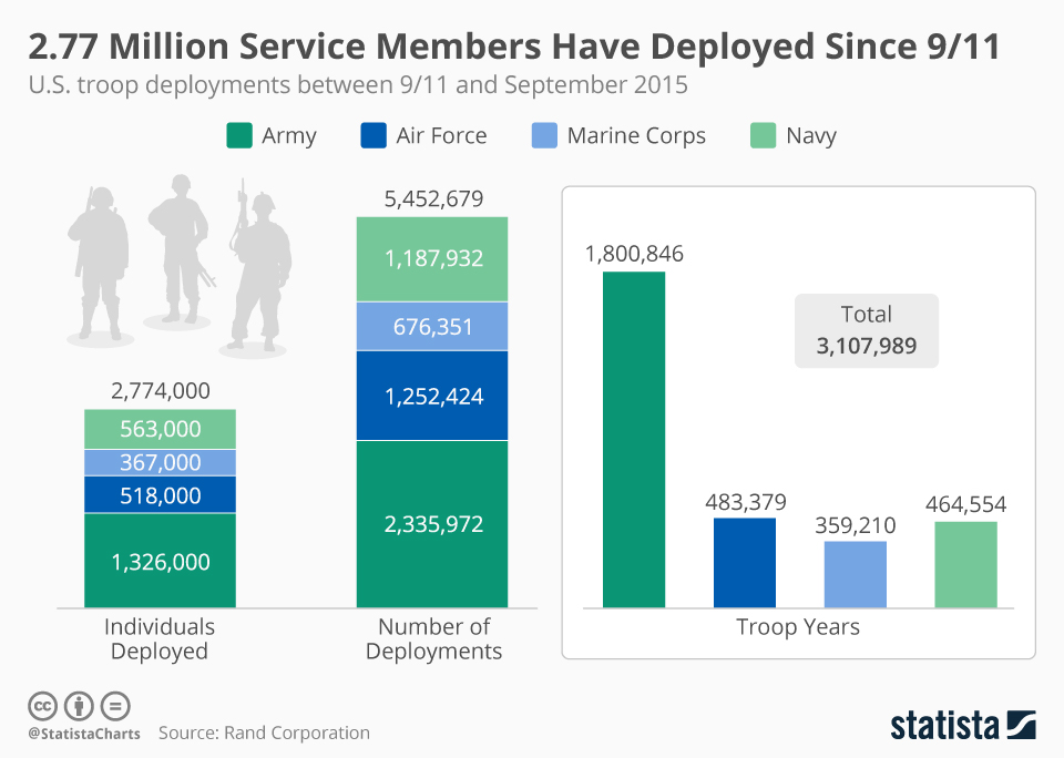 Chart 2.77 Million Service Members Have Deployed Since 9/11 Statista