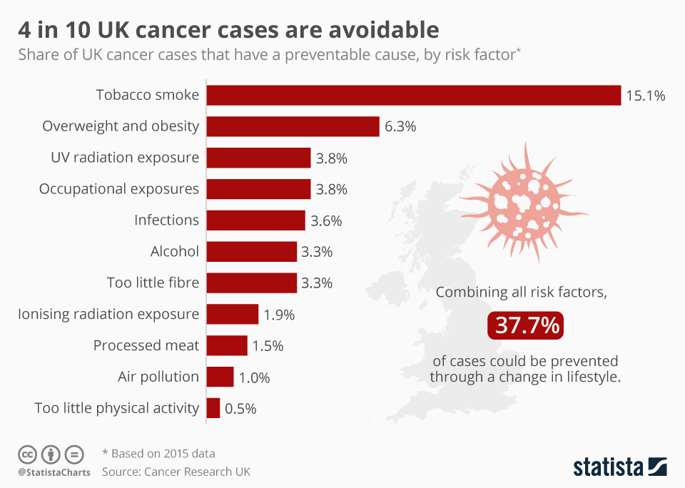 Chart 4 in 10 UK cancer cases are avoidable Statista