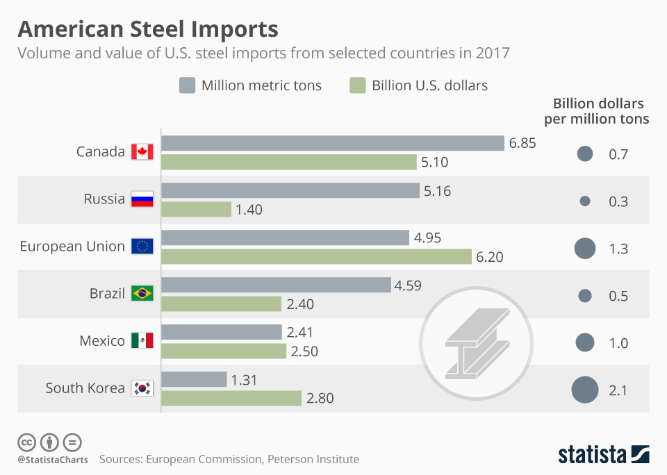 Chart American Steel Imports Statista