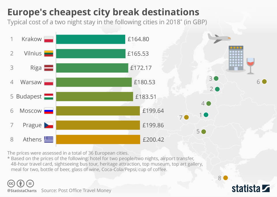 Chart Europe's cheapest city break destinations Statista