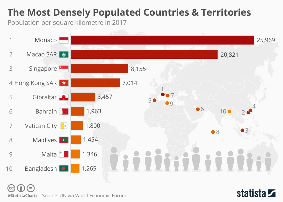 Chart The Most Densely Populated Countries & Territories Statista