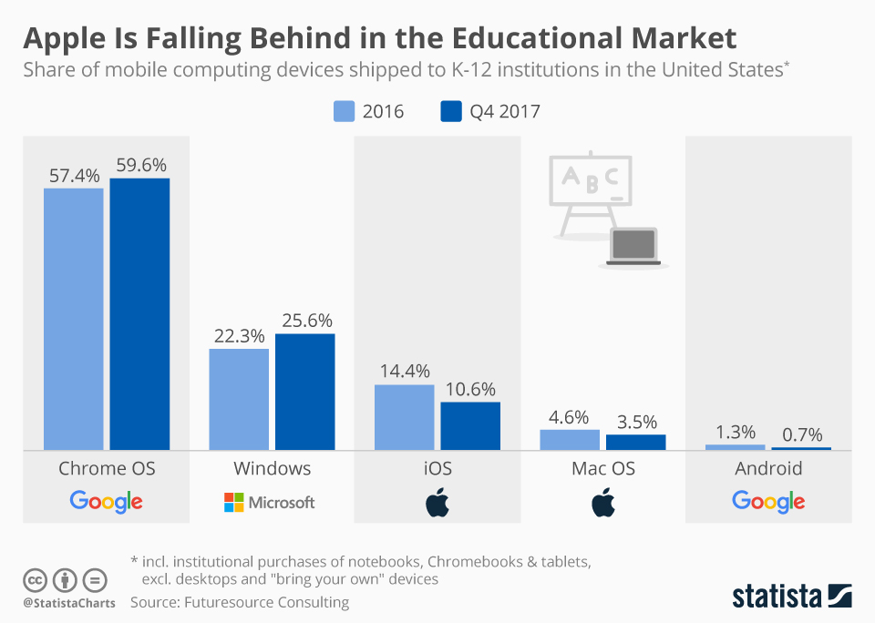 Chart Apple Is Falling Behind in the Educational Market Statista