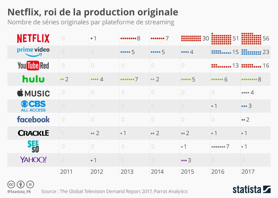 Graphique Netflix, roi de la production originale Statista