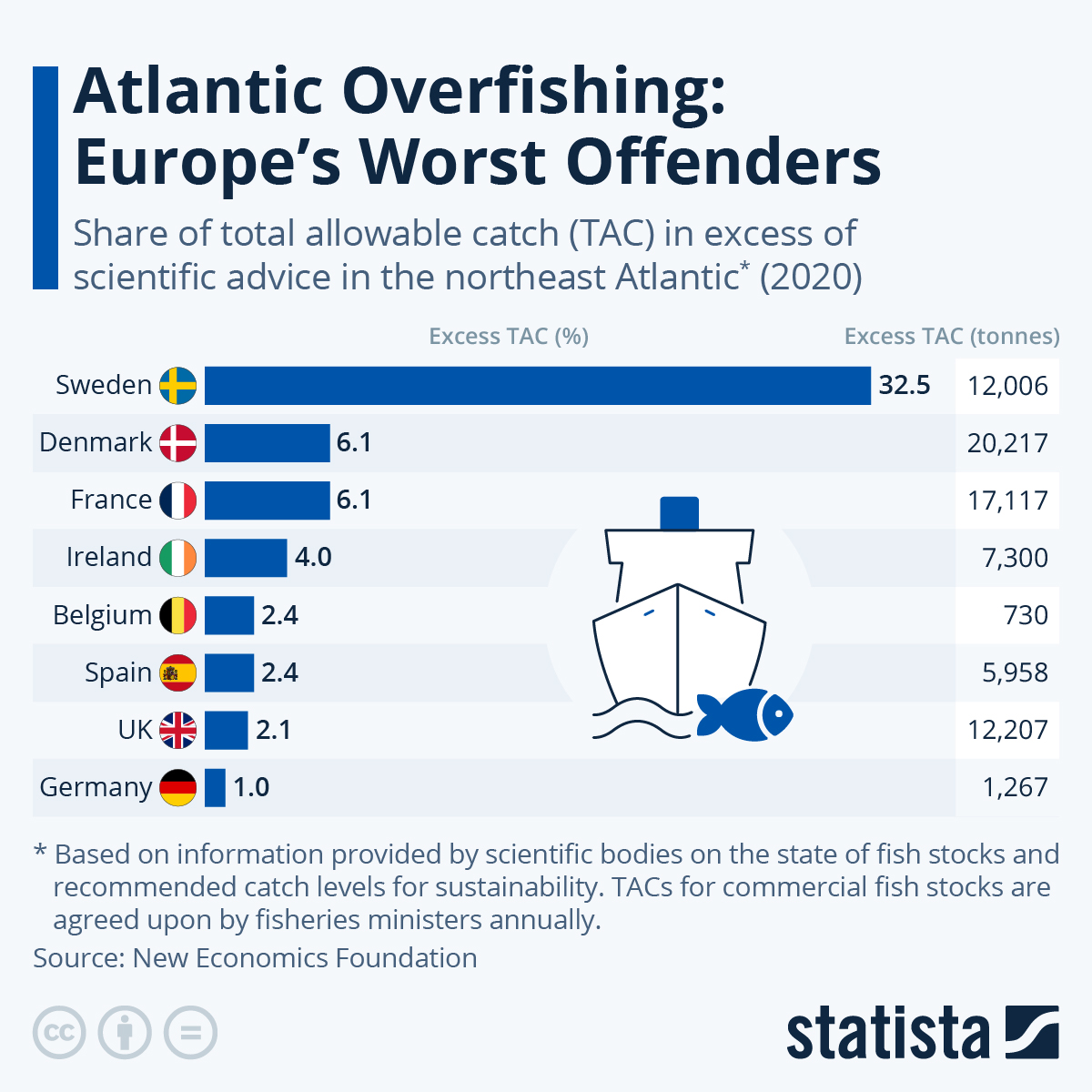 Chart Atlantic Overfishing Europe's Worst Offenders Statista