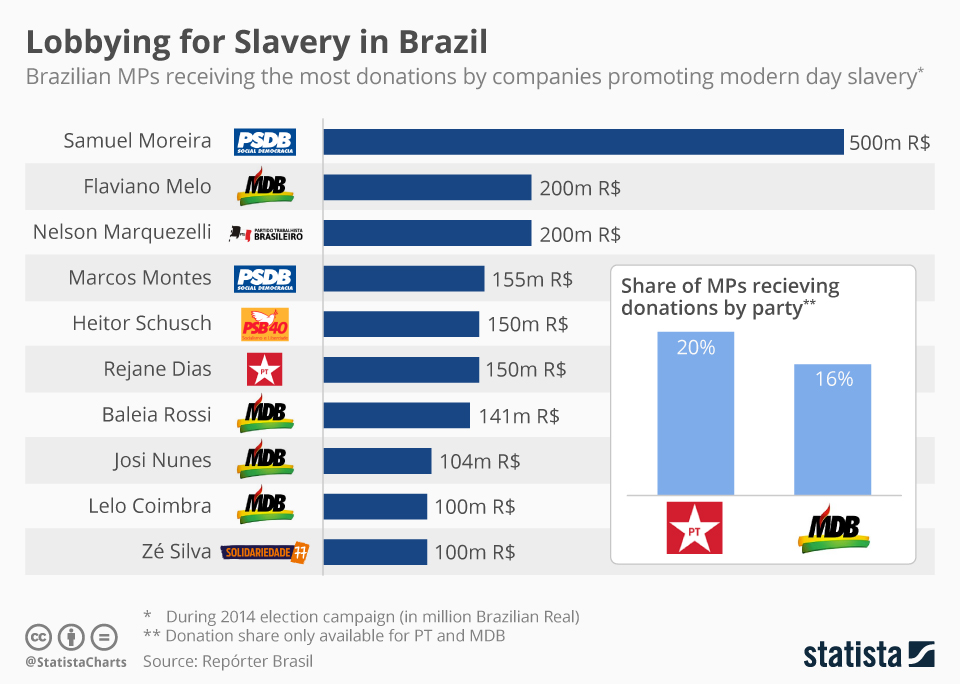 Chart Lobbying for Slavery in Brazil Statista