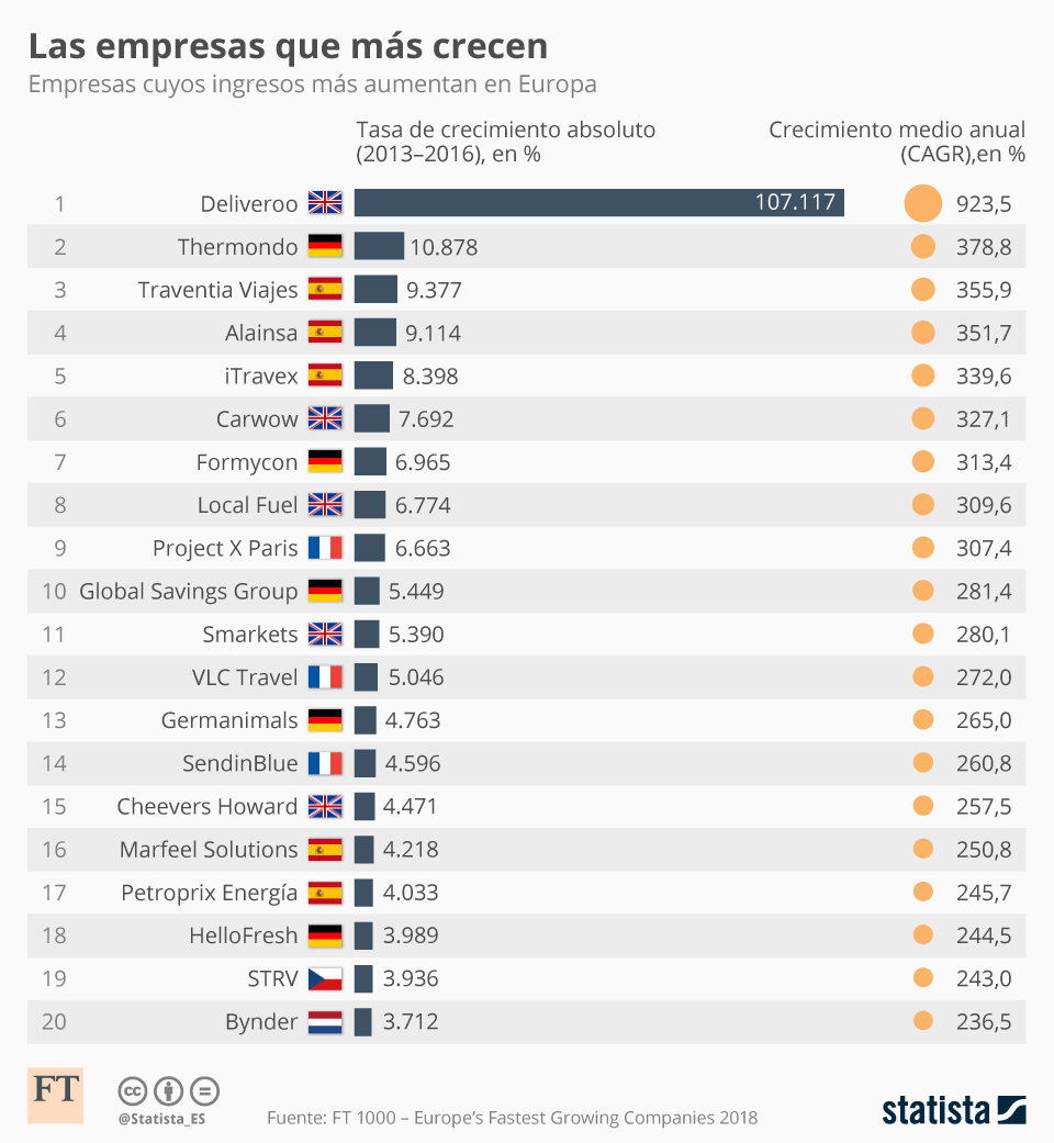 Gráfico Las empresas españolas, líderes en crecimiento en Europa