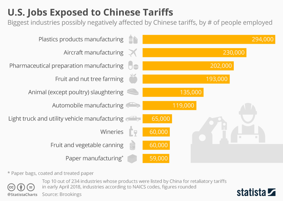 Chart U.S. Jobs Exposed to Chinese Tariffs Statista